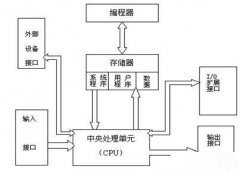 plc控制柜與變頻設(shè)備控制柜在本質(zhì)上的區(qū)別主要是什么？